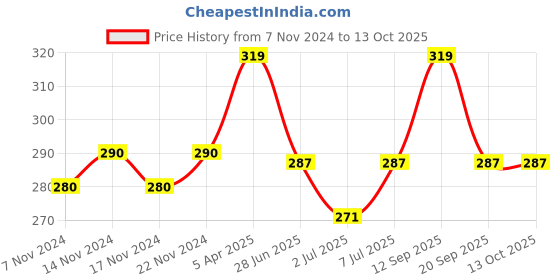 myntra.com van heusen innerwear Van Heusen Men Solid Colour Fresh Ultra Soft Briefs 20001 van heusen innerwear Price History Graph from 7 Nov 2024 to 13 Oct 2025