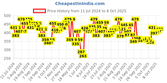 myntra.com van heusen innerwear Van Heusen Men Solid Colour Fresh Ultra Soft Briefs 20002 van heusen innerwear Price History Graph from 11 Jul 2024 to 8 Oct 2025