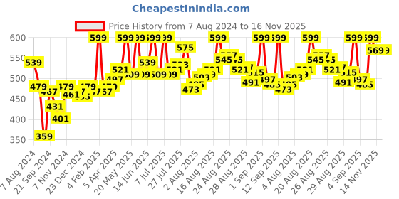 myntra.com van heusen innerwear Van Heusen Men Solid Colour Fresh Ultra Soft Briefs IH6BR1PBL20002 van heusen innerwear Price History Graph from 7 Aug 2024 to 16 Nov 2025