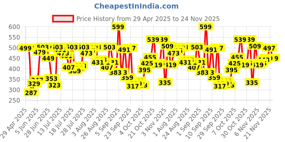 myntra.com van heusen innerwear Van Heusen Men Solid Crew Neck Raw Edge T-shirt van heusen innerwear Price History Graph from 29 Apr 2025 to 24 Nov 2025