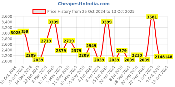 myntra.com Van Heusen Men Solid Formal Shirt van heusen Price History Graph from 25 Oct 2024 to 13 Oct 2025