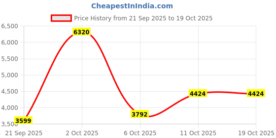 myntra.com Van Heusen Men Solid Formal Trousers van heusen Price History Graph from 21 Sep 2025 to 18 Oct 2025