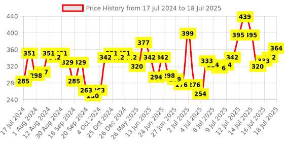 myntra.com van heusen innerwear Van Heusen Men Solid Jaspe Textured Double Layer Gusset Trunks 70010 van heusen innerwear Price History Graph from 17 Jul 2024 to 16 Jul 2025
