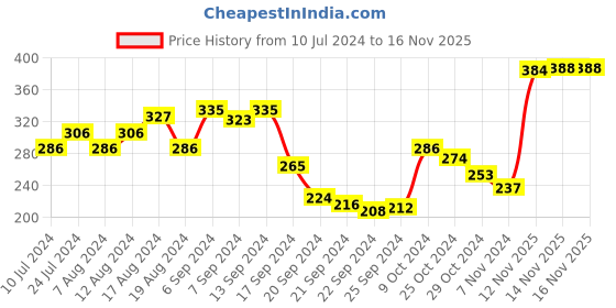 myntra.com van heusen innerwear Van Heusen Men Solid Jaspe Textured No Marks Briefs van heusen innerwear Price History Graph from 10 Jul 2024 to 16 Nov 2025