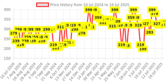 myntra.com van heusen innerwear Van Heusen Men Solid Jaspe Textured No Marks Briefs 70009 van heusen innerwear Price History Graph from 10 Jul 2024 to 16 Jul 2025