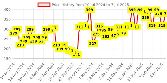 myntra.com van heusen innerwear Van Heusen Men Solid Jaspe Textured No Marks Briefs 70009 van heusen innerwear Price History Graph from 10 Jul 2024 to 7 Jul 2025