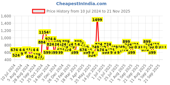 myntra.com Van Heusen Men Solid Leather Belt van heusen Price History Graph from 10 Jul 2024 to 20 Nov 2025