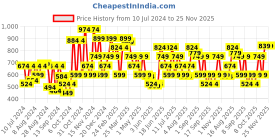 myntra.com Van Heusen Men Solid Leather Belt van heusen Price History Graph from 10 Jul 2024 to 25 Nov 2025