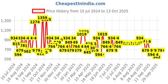 myntra.com Van Heusen Men Solid Leather Belt van heusen Price History Graph from 10 Jul 2024 to 13 Oct 2025