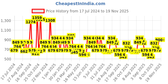 myntra.com Van Heusen Men Solid Leather Belt van heusen Price History Graph from 17 Jul 2024 to 19 Nov 2025