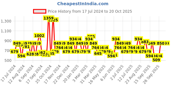 myntra.com Van Heusen Men Solid Leather Belt van heusen Price History Graph from 17 Jul 2024 to 17 Oct 2025