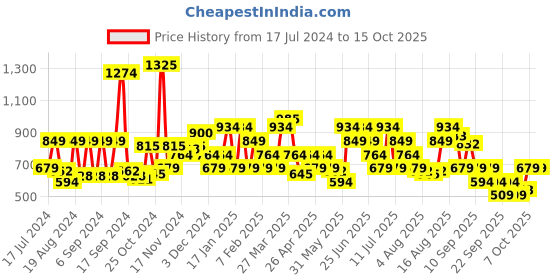 myntra.com Van Heusen Men Solid Leather Belt van heusen Price History Graph from 17 Jul 2024 to 15 Oct 2025