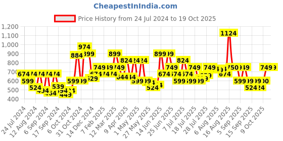 myntra.com Van Heusen Men Solid Leather Belt van heusen Price History Graph from 24 Jul 2024 to 17 Oct 2025