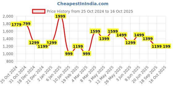 myntra.com Van Heusen Men Solid Leather Formal Belt van heusen Price History Graph from 25 Oct 2024 to 16 Oct 2025