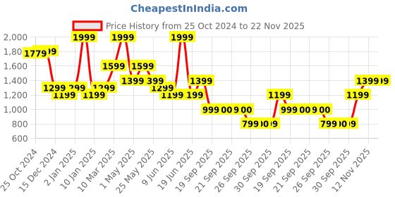 myntra.com Van Heusen Men Solid Leather Formal Belt van heusen Price History Graph from 25 Oct 2024 to 21 Nov 2025