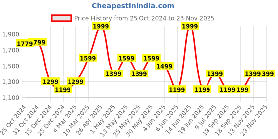 myntra.com Van Heusen Men Solid Leather Formal Belt van heusen Price History Graph from 25 Oct 2024 to 22 Nov 2025
