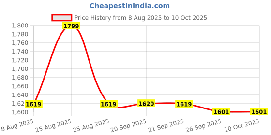 myntra.com Van Heusen Men Solid Leather Short Two Fold Wallet van heusen Price History Graph from 8 Aug 2025 to 10 Oct 2025
