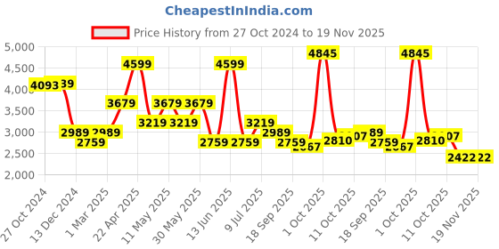 myntra.com Van Heusen Men Solid Mid Rise Regular Fit Formal Trousers van heusen Price History Graph from 27 Oct 2024 to 18 Nov 2025