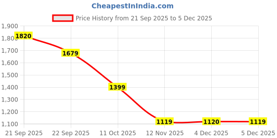 myntra.com Van Heusen Men Solid Mid-Rise Regular Fit Formal Trousers van heusen Price History Graph from 21 Sep 2025 to 4 Dec 2025