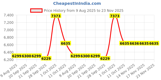myntra.com Van Heusen Men Solid Mid-Rise Regular Fit Formal Trousers van heusen Price History Graph from 9 Aug 2025 to 22 Nov 2025