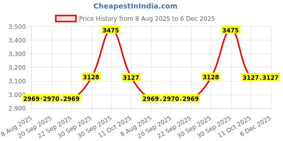 myntra.com Van Heusen Men Solid Mid-Rise Slim Fit Formal Trousers van heusen Price History Graph from 8 Aug 2025 to 5 Dec 2025