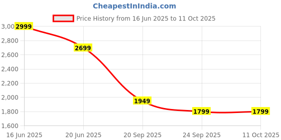 myntra.com Van Heusen Men Solid Mid-Rise Trousers van heusen Price History Graph from 16 Jun 2025 to 11 Oct 2025