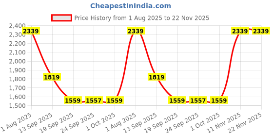 myntra.com Van Heusen Men Solid Mid-Rise Trousers van heusen Price History Graph from 1 Aug 2025 to 22 Nov 2025