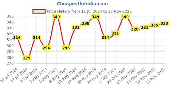 myntra.com van heusen innerwear Van Heusen Men Solid Plush Back Elasticized Waistband Double Layer Gusset Trunks van heusen innerwear Price History Graph from 11 Jul 2024 to 16 Nov 2025