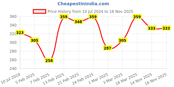 myntra.com van heusen innerwear Van Heusen Men Solid Plush Back Elasticized Waistband Double Layer Gusset Trunks 70008 van heusen innerwear Price History Graph from 10 Jul 2024 to 14 Nov 2025