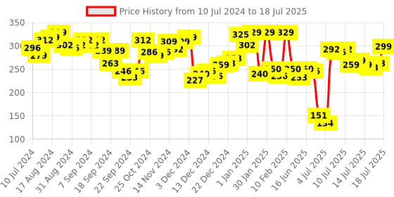 myntra.com van heusen innerwear Van Heusen Men Solid Plush Back Elasticized Waistband Ultra Soft Briefs van heusen innerwear Price History Graph from 10 Jul 2024 to 18 Jul 2025