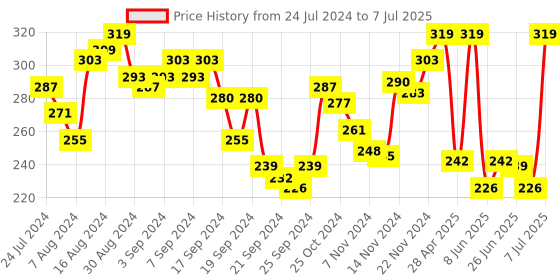 myntra.com van heusen innerwear Van Heusen Men Solid Plush Back Elasticized Waistband Ultra Soft Briefs 70007 van heusen innerwear Price History Graph from 24 Jul 2024 to 7 Jul 2025