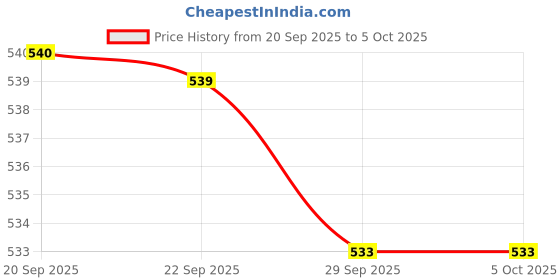 myntra.com Van Heusen Men Solid Pocket Square van heusen Price History Graph from 20 Sep 2025 to 5 Oct 2025