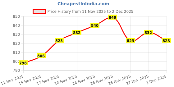 myntra.com van heusen innerwear Van Heusen Men Solid Quite Shade Flexi Stretch Tactel Boxer Brief van heusen innerwear Price History Graph from 11 Nov 2025 to 1 Dec 2025