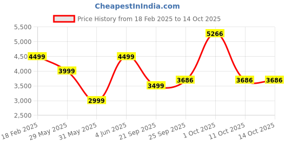 myntra.com Van Heusen Men Solid Regular Fit Formal Trousers van heusen Price History Graph from 18 Feb 2025 to 13 Oct 2025