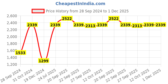 myntra.com Van Heusen Men Solid Regular Fit Pure Cotton  Formal Shirt van heusen Price History Graph from 28 Sep 2024 to 1 Dec 2025