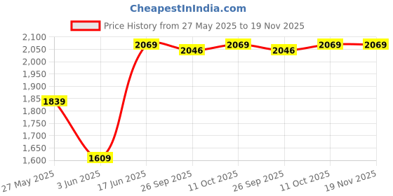 myntra.com Van Heusen Men Solid Regular Fit Trousers Formal Trousers van heusen Price History Graph from 27 May 2025 to 18 Nov 2025
