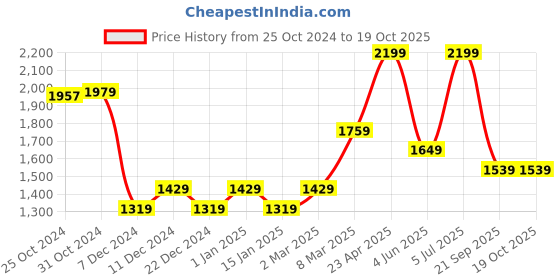 myntra.com Van Heusen Men Solid Reversible Leather Formal Belt van heusen Price History Graph from 25 Oct 2024 to 17 Oct 2025