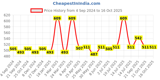myntra.com van heusen innerwear Van Heusen Men Solid Round Neck T-shirt van heusen innerwear Price History Graph from 4 Sep 2024 to 15 Oct 2025