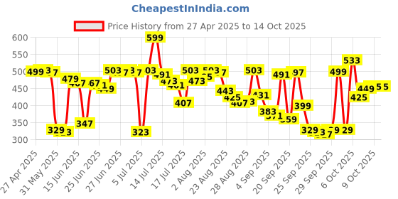 myntra.com van heusen innerwear Van Heusen Men Solid s Round Neck T-shirt van heusen innerwear Price History Graph from 27 Apr 2025 to 14 Oct 2025