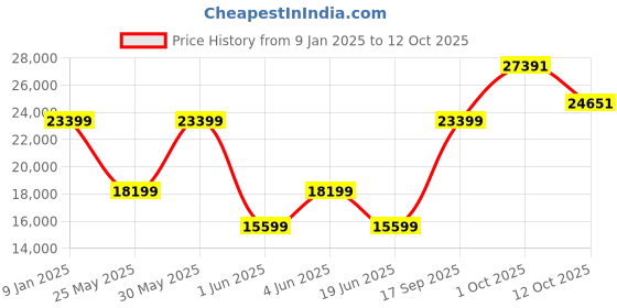 myntra.com Van Heusen Men Solid Single-Breasted 3 Piece Formal Suit van heusen Price History Graph from 9 Jan 2025 to 12 Oct 2025