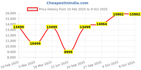 myntra.com Van Heusen Men Solid Single-Breasted Two-Piece Formal Suit van heusen Price History Graph from 10 Feb 2025 to 8 Oct 2025