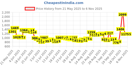 myntra.com Van Heusen Men Solid Slim Fit Cotton Formal Shirt van heusen Price History Graph from 21 May 2025 to 2 Nov 2025