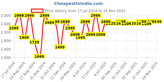myntra.com Van Heusen Men Solid Slim Fit Formal Trousers van heusen Price History Graph from 17 Jul 2024 to 24 Nov 2025