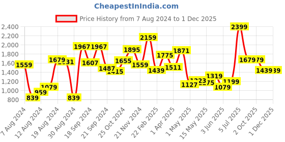 myntra.com Van Heusen Men Solid Slim Fit Formal Trousers van heusen Price History Graph from 7 Aug 2024 to 30 Nov 2025