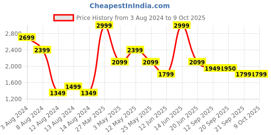 myntra.com Van Heusen Men Solid Slim Fit Formal Trousers van heusen Price History Graph from 3 Aug 2024 to 4 Oct 2025