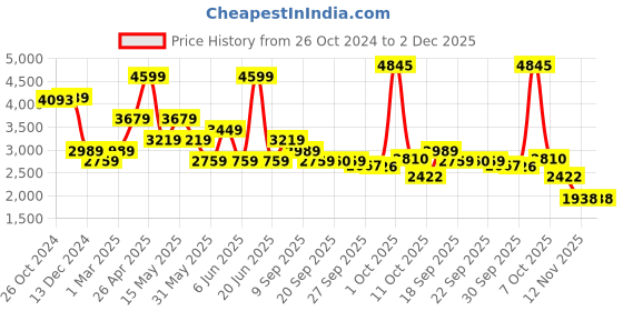 myntra.com Van Heusen Men Solid Slim Fit Formal Trousers van heusen Price History Graph from 26 Oct 2024 to 2 Dec 2025