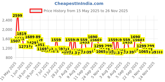 myntra.com Van Heusen Men Solid Slim Fit Formal Trousers van heusen Price History Graph from 15 May 2025 to 26 Nov 2025