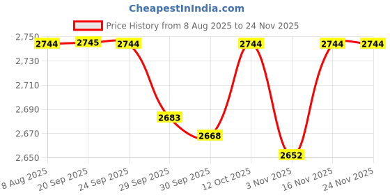 myntra.com Van Heusen Men Solid Slim Fit Formal Trousers van heusen Price History Graph from 8 Aug 2025 to 24 Nov 2025