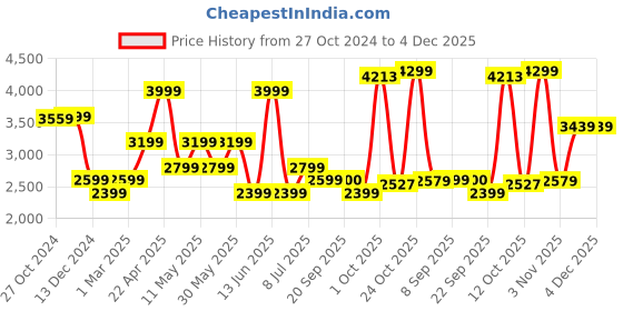 myntra.com Van Heusen Men Solid Slim Fit Mid-Rise Flat-Front Formal Trousers van heusen Price History Graph from 27 Oct 2024 to 4 Dec 2025