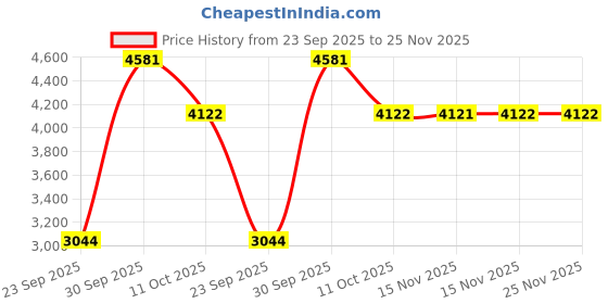 myntra.com Van Heusen Men Solid Slim Fit Mid-Rise Flat-Front Formal Trousers van heusen Price History Graph from 23 Sep 2025 to 24 Nov 2025